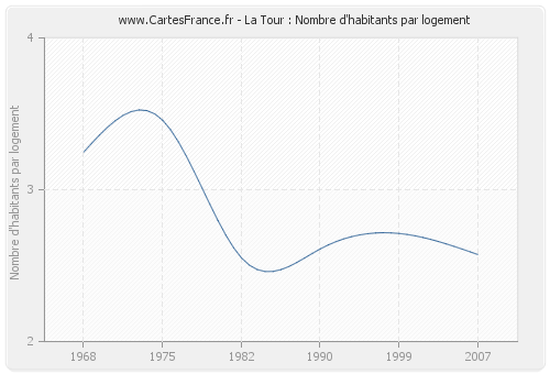 La Tour : Nombre d'habitants par logement